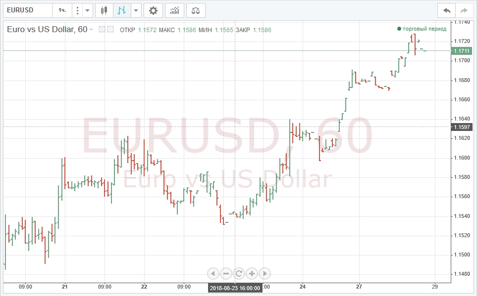 Forex – виртуальная площадка для торговли валютами