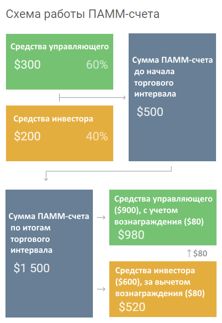 Как работает ПАММ-счет Как работает ПАММ-счет